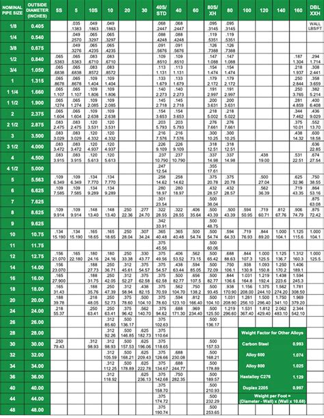 Pipe Chart American Piping Products 48 Off