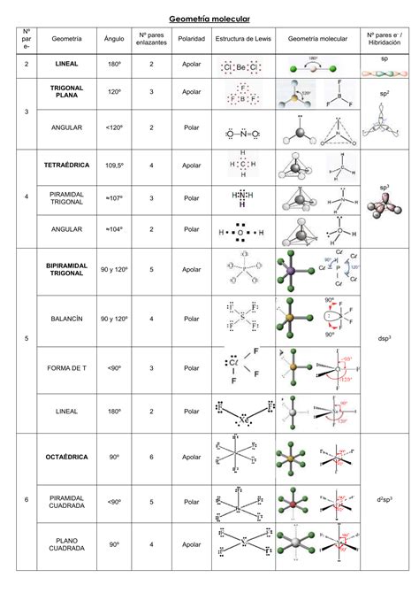 Tabela De Geometria Molecular