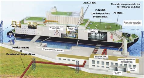 Akademik Lomonosov Worlds First Floating Nuclear Power Plant Becomes
