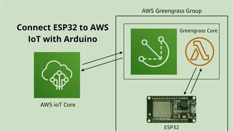 Connect Esp32 To Aws Iot With Arduino