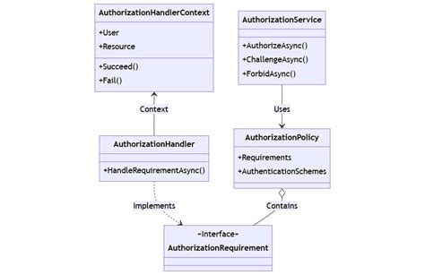 Implementing Asp Net Core Authorization Key Concepts