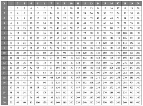 10 Awesome 20 Multiplication Chart Printable