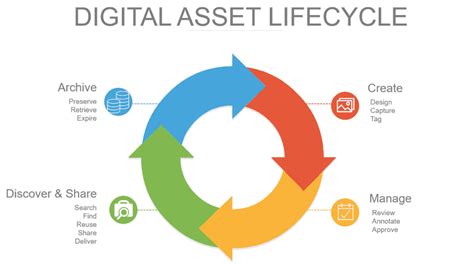 Digital Asset Management With Amazon S3 Glacier Mulesoft Blog