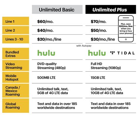 Sprint Follows Atandt Verizon Unlimited Strategy By Raising Prices