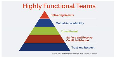 Building Highly Effective Teams A How To Chicago Association Of