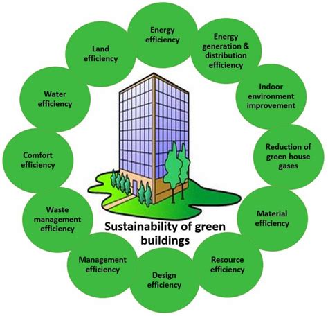Dimensions Of Sustainability Of Green Buildings Download Scientific Diagram