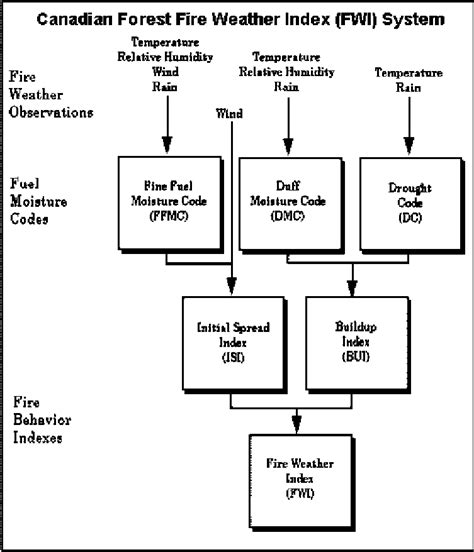Right Structure Of The Fire Weather Index Fwi System Of The Cffdrs