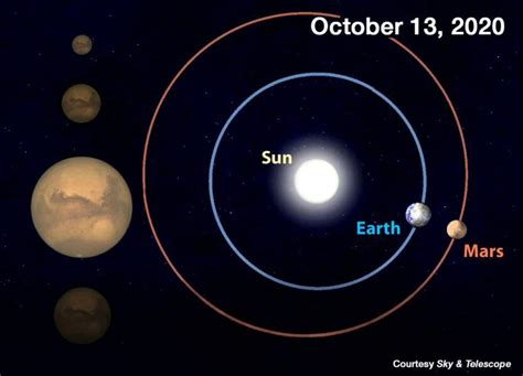 From this distance, it takes sunlight 13 minutes to travel from the sun to mars. Mars at opposition shines extra bright in the night sky ...