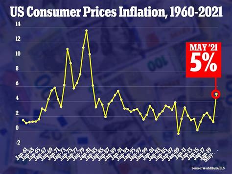 Us Inflation Jumps To 5 Through April In Quickest Rise Since 2008