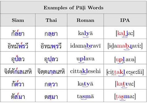 The alphabet is used by pilots and air traffic control when they are talking over the radio to ensure that voice communications are understandable. International Phonetic Alphabet Pāḷi 2009 by Vichin Phanup ...