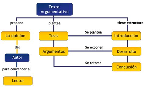 Ejemplos De La Estructura Interna De La Argumentacion