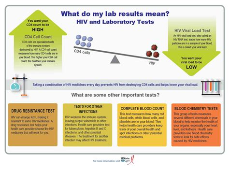 Hiv Lab Tests And Results Hiv Gov