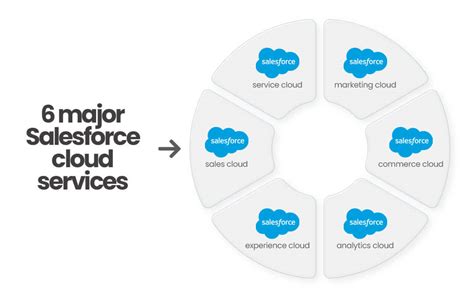 Types Of Salesforce Clouds And Their Features