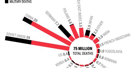 Ian Bremmer On Linkedin Graphic Truth The World War Two Death Toll