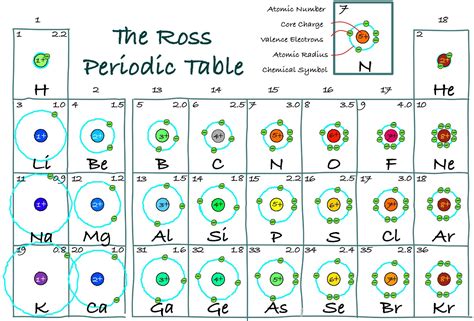 The Ross Periodic Table Core Charge Its Periodicity Across The Table