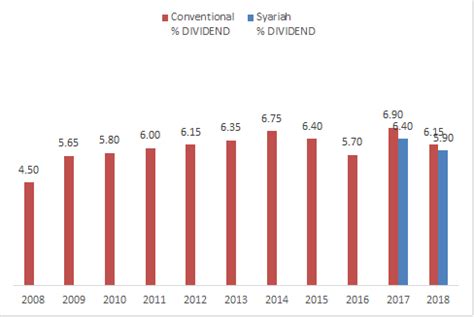 In 2019, wheat in egypt yielded the most — 6.4 t/ha. Invest Made Easy - for Malaysian Only: HISTORICAL EPF ...