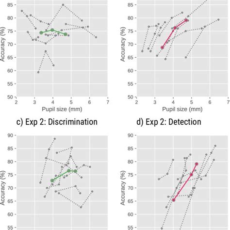 Task Performance As A Function Of Pupil Size In Experiments 1 And 2