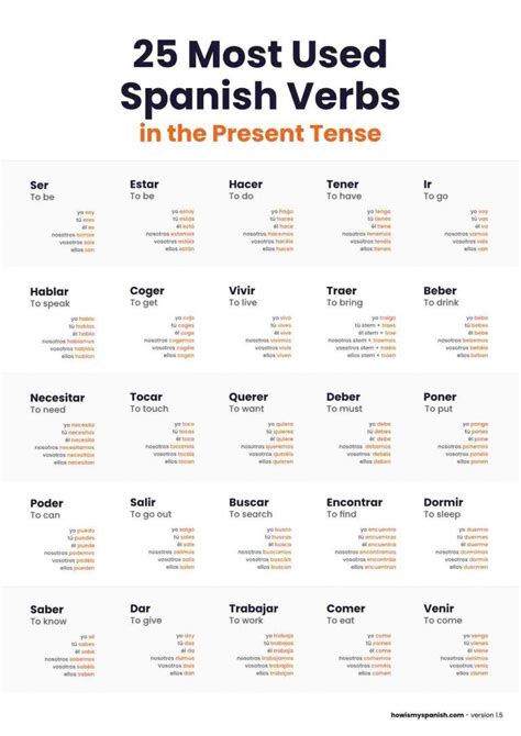 Free Poster And Download Most Used Spanish Verbs In Present Tense Basic Spanish Words