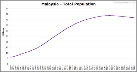 Malaysia Population 2021 The Global Graph
