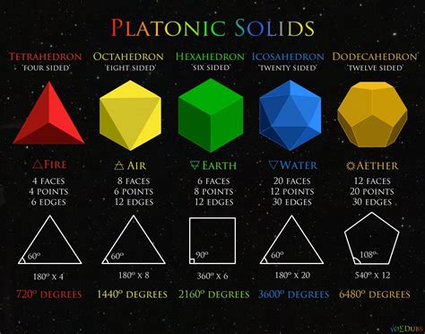 The Platonic Solids The Simplest Geometric Forms In 3d Space There