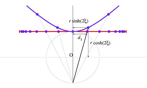Projection Of A Hyperbolic Geometry The Points At The Hyperbola Are