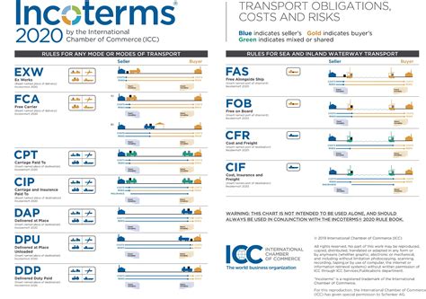 Fcl Incoterm Incoterms 2020 Chart Full Container Load · La