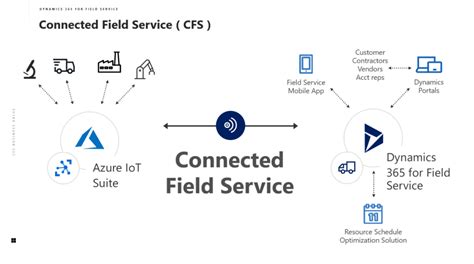 Dynamics 365 For Field Service Dhrp
