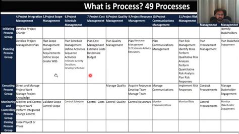 Flow Of Pmp 49 Process How To Understand 49 Processes Of Pmbok Best