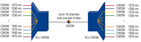 Dense wavelength division multiplexing (dwdm) is an optical multiplexing technology used to increase bandwidth over existing fiber networks. CWDM | OC2MEOC2ME