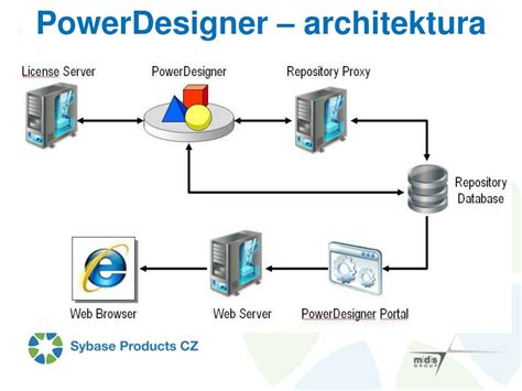 Ppt Powerdesigner 165 Powerpoint Presentation Free Download Id