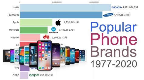 Most Popular Phone Brands Ever 1977 2020 Youtube