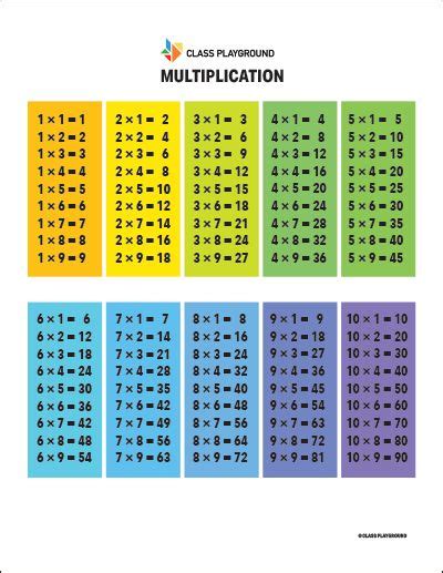 Printable Color Multiplication Tables Class Playground