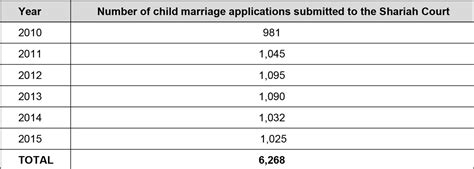 Children with disabilities are especially vulnerable because they cannot do without their caregivers. Child Marriages in Malaysia: Reality, Resistance and ...