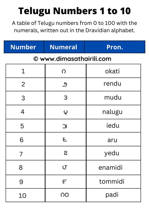 Telugu Numbers 1 To 100 Counting Chart