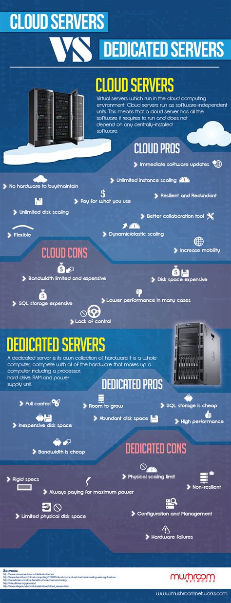 Cloud Servers vs. Dedicated Servers (Infographic)