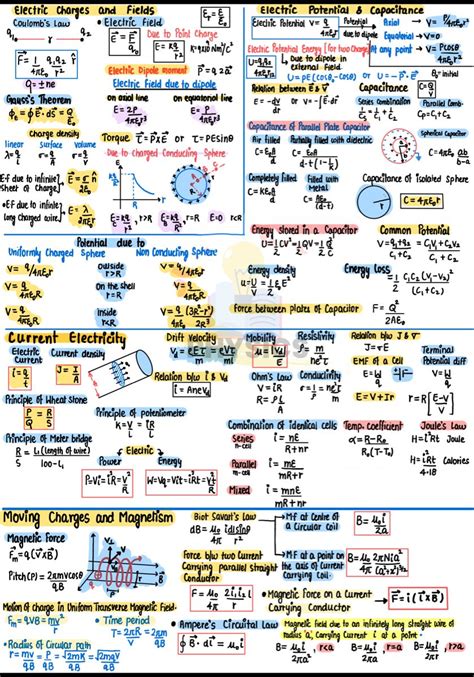 Physics Class 12 Formula Cheats Sheet 1 Study Flashcards Physics