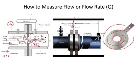 Fluid Power How To Measure Flow Rate Youtube