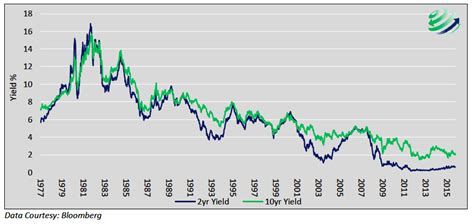 Is The Yield Curve Still A Dependable Signal