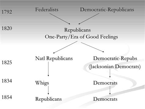 Us Political Parties