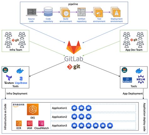 Cicd With Amazon Eks Using Aws App Mesh And Gitlab Ci Containers Images