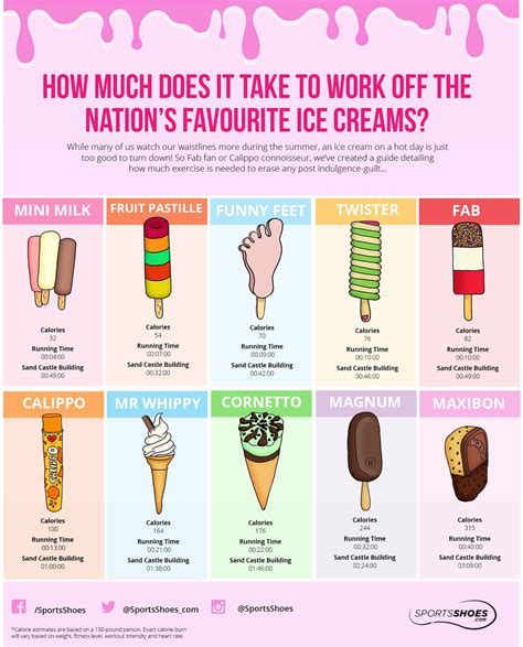 This Is Exactly How Long It Takes To Burn Off The Calories From Your Favourite Ice Lollies Ice