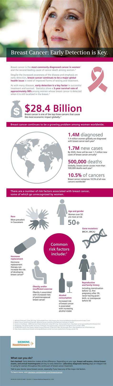 Breast Cancer Early Detection Is Key Infographic
