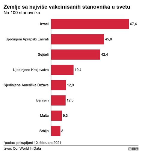 Zašto Je Srbija U Vrhu Zemalja Po Broju Imunizovanih