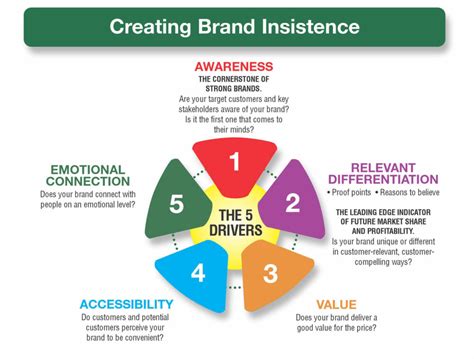 The Measures Of Brand Equity Branding Strategy Insider