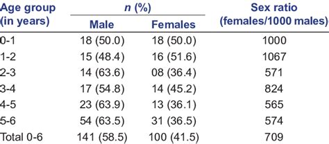 Comparison Of Age Groups And Sex Ratio Download Table