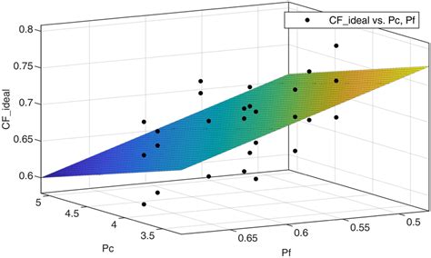 3d Regression Of The Final Selected Parameters Displaced Diameter As Pc