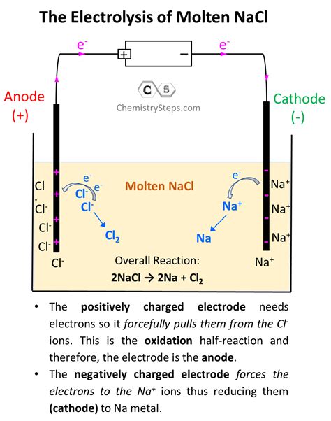 Electrolysis Chemistry Steps