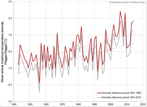 Long Term Temperature Record Australian Climate Observations Reference