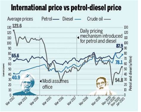 Petrol Scoring Century Which Factors To Blame For High Fuel Price