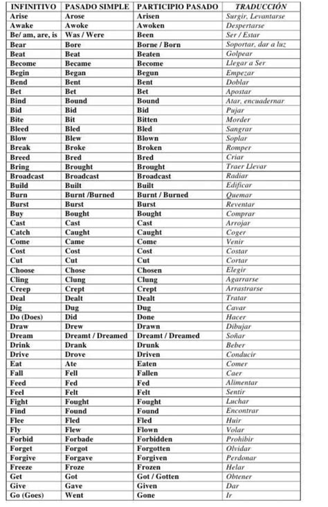 Lista de 15 verbos en presente pasado participio pasado y traducción
